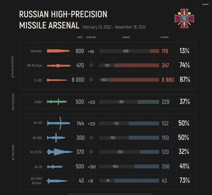 Krievu okupantu augstas precizitātes raķetes