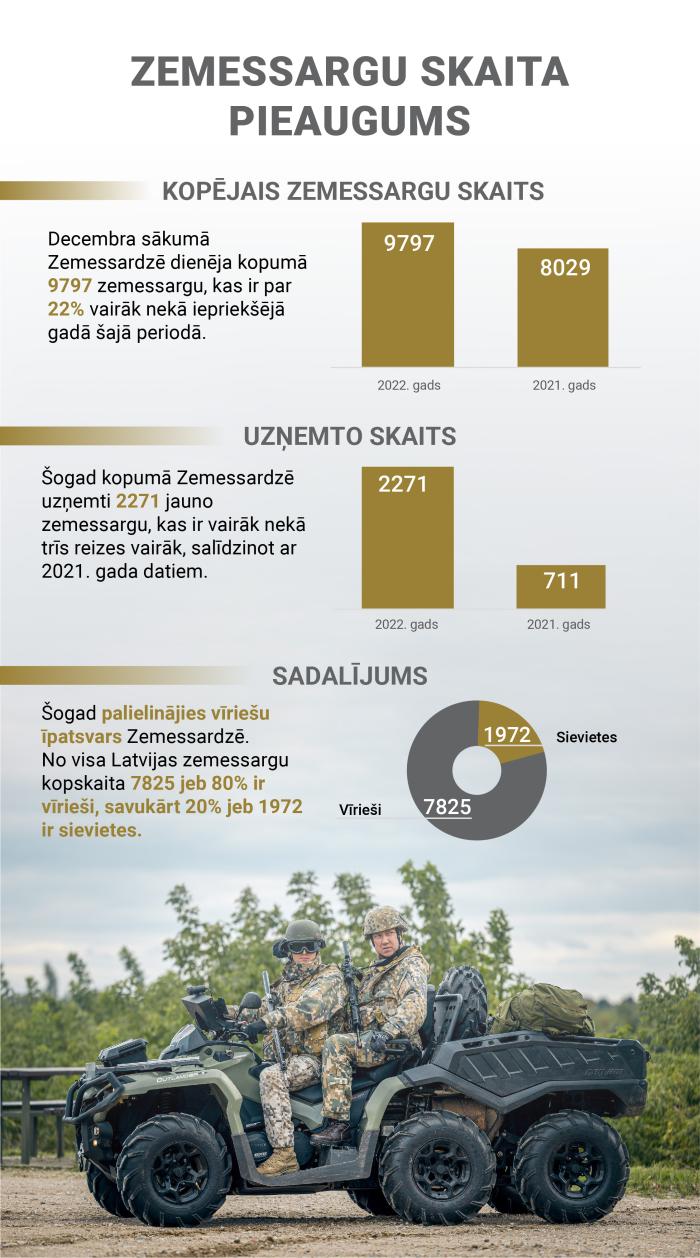 Zemessargu skaita pieaugums Latvijā 