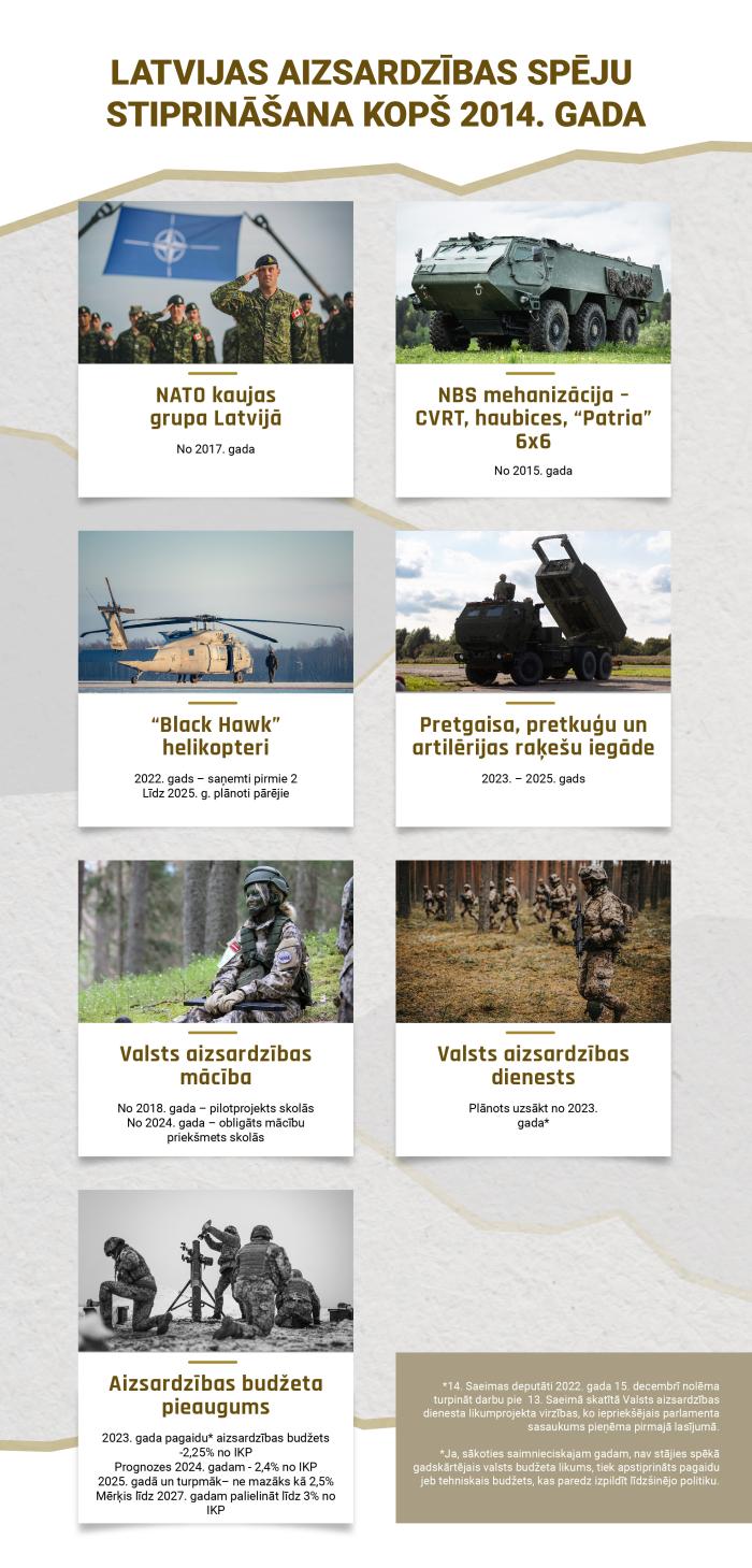 Infografika - Latvijas spēju stiprināšana / Sargs.lv