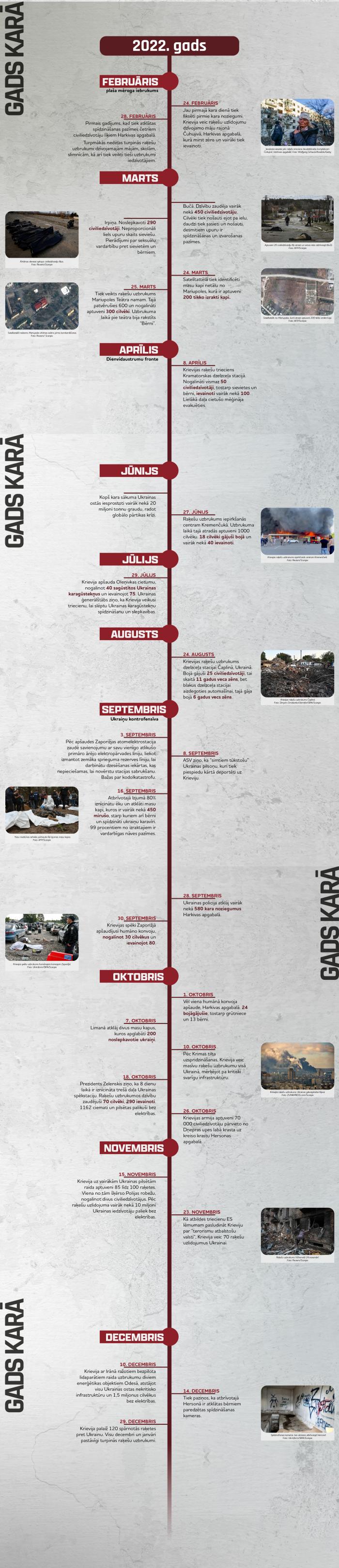 Infografika par Krievijas kara noziegumiem