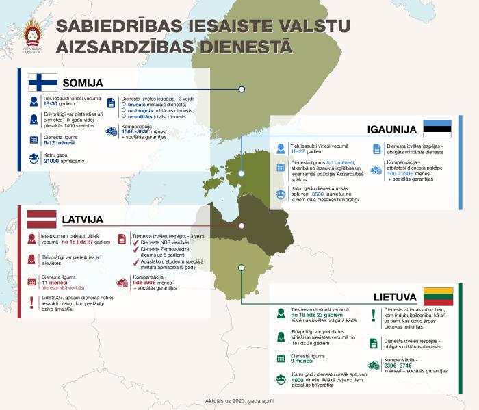 Infografika: militāro dienestu salīdzinājums Latvijā, Igaunijā, Lietuvā un Somijā/Aizsardzības ministrija
