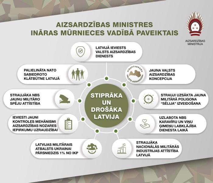 Aizsardzības ministres Ināras Mūrnieces paveikto darbu infografika