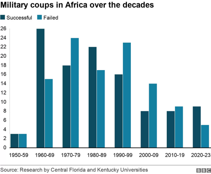 Militārie apvērsumi Āfrikā kopš 1950. gada. Tumši zili iekrāsoti izdevušies un gaiši zili neveiksmīgie apvērsumi