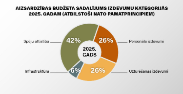 Aizsardzības Izdevumu Sadalījums