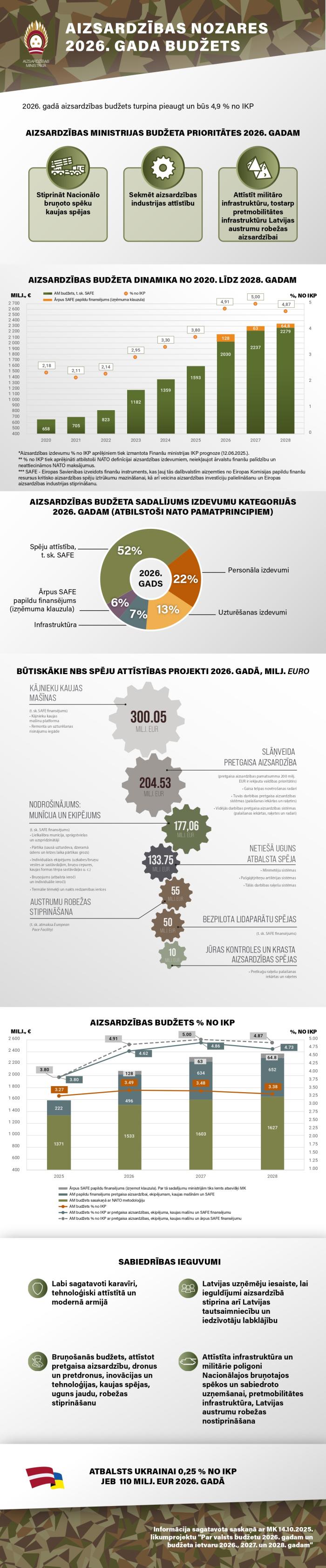 Aizsardzības budžets 2026. gadā