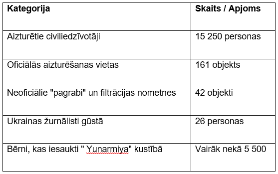 Represiju statistika