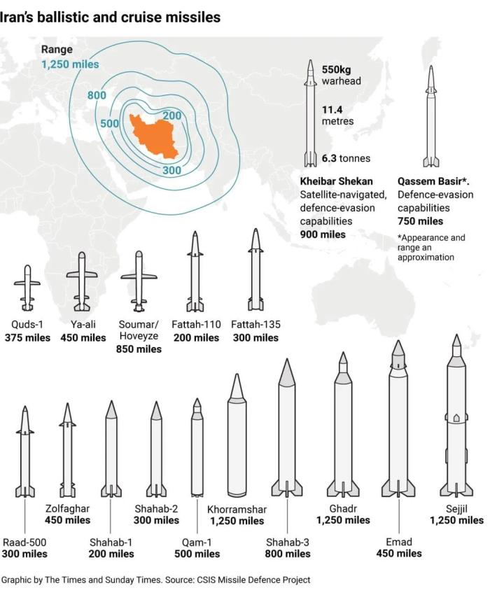 Irānas rīcībā esošie raķešu krājumi