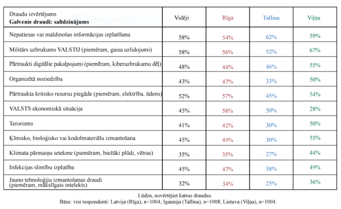  Baltijas krīzes gatavības rīcībpolitikas informācija