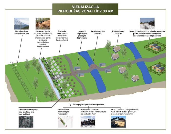 Aizsardzības līnijas vizualizācija
