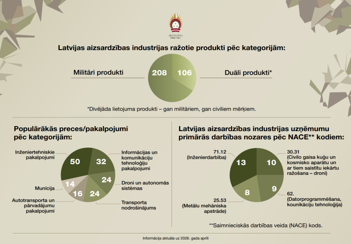 Foto: Industrijas saražotais pēc kategorijām 