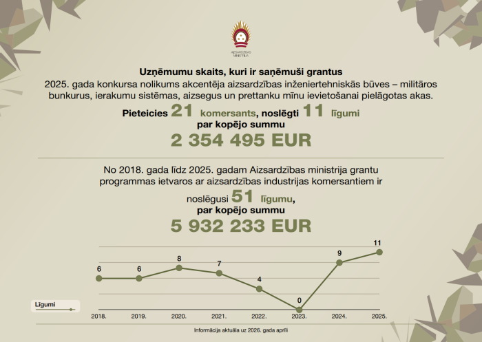 Grantu saņemšanas statistika