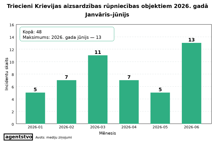 Tabula par triecieniem RUS aizsardzības industrijai