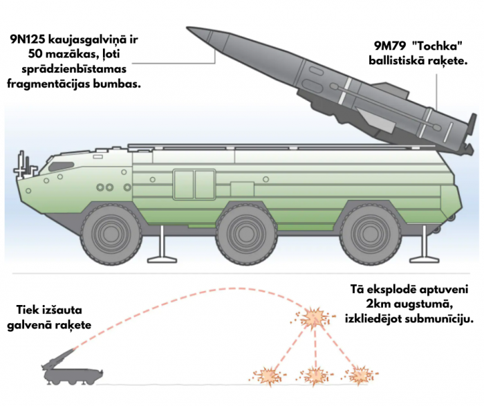 Katra no šīm submunīcijām jeb mazākām bumbām trieciena brīdī detonē 3 līdz 4 kg sprāgstvielu, izkliedējot nāvējošus šrapneļu fragmentus tuvākajā apkārtnē. Armament Research Services/Military-Today.com