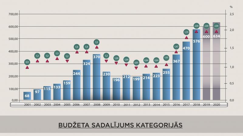 pear Corresponding to Autonomy Latvijas aizsardzības budžets pirmo reizi sasniedz 2% no iekšzemes  kopprodukta | Sargs.lv